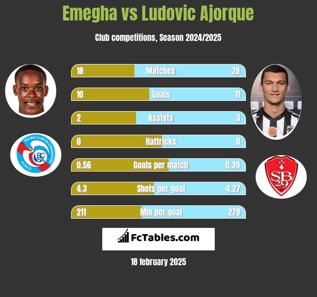 Emegha vs Ludovic Ajorque h2h player stats