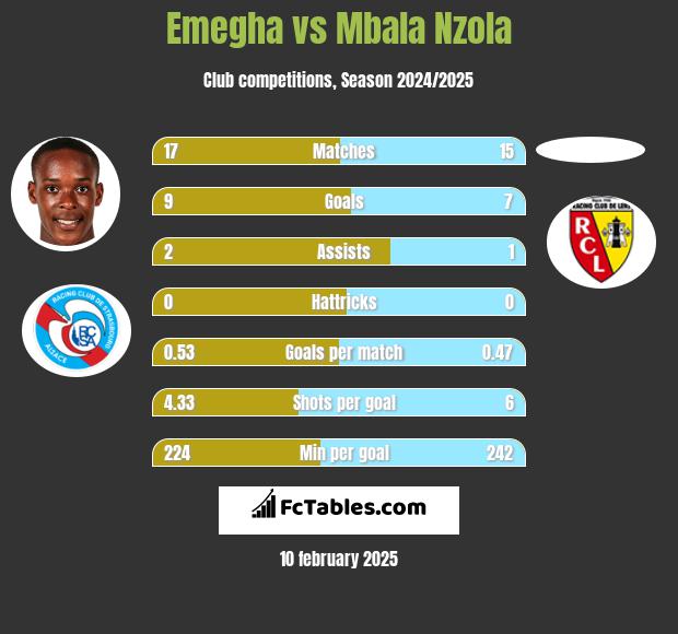 Emegha vs Mbala Nzola h2h player stats