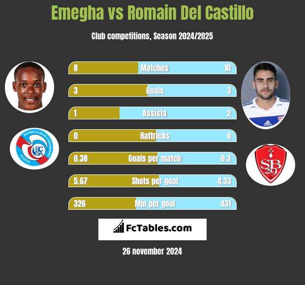 Emegha vs Romain Del Castillo h2h player stats