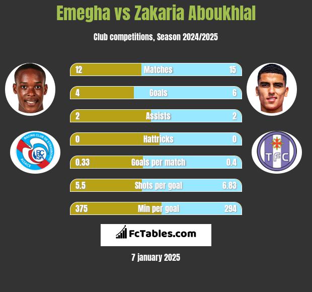 Emegha vs Zakaria Aboukhlal h2h player stats