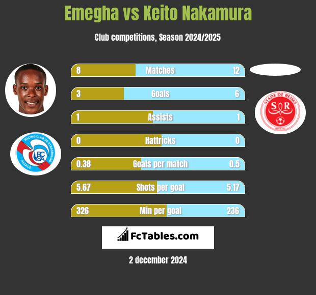 Emegha vs Keito Nakamura h2h player stats