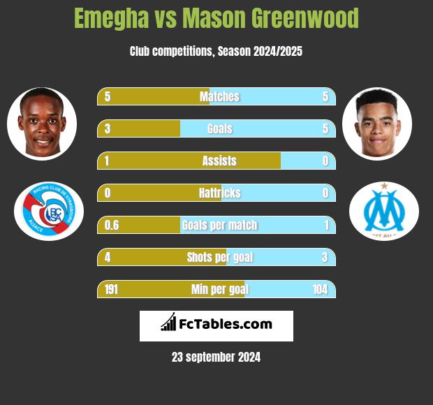 Emegha vs Mason Greenwood h2h player stats