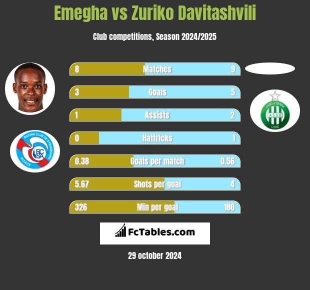 Emegha vs Zuriko Davitashvili h2h player stats