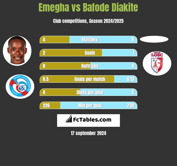 Emegha vs Bafode Diakite h2h player stats