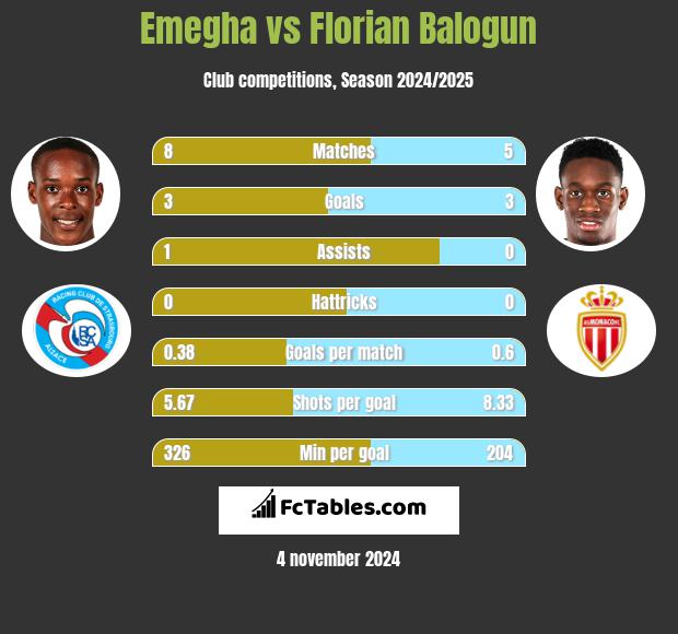 Emegha vs Florian Balogun h2h player stats