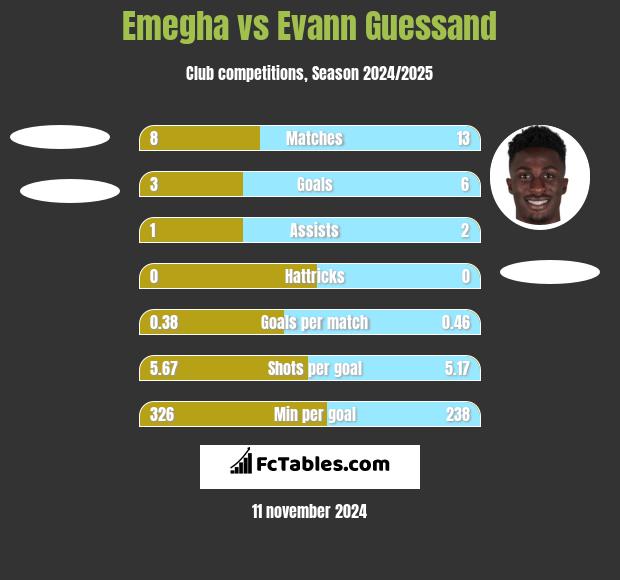 Emegha vs Evann Guessand h2h player stats