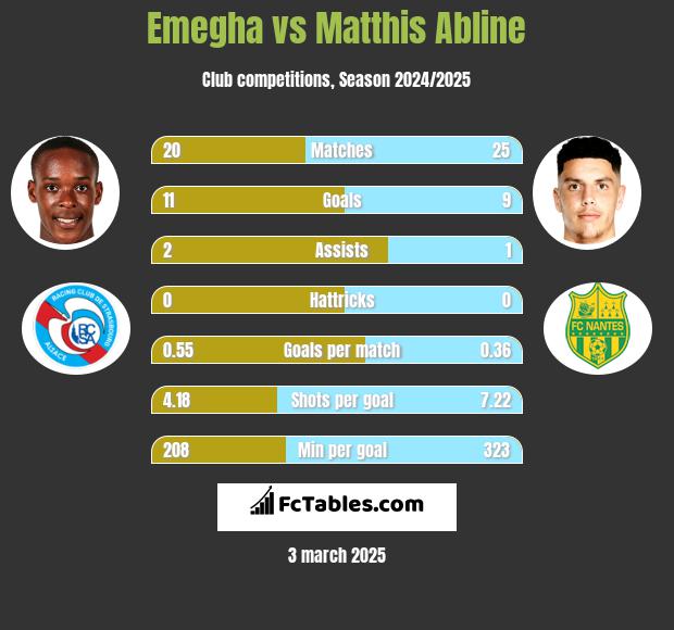 Emegha vs Matthis Abline h2h player stats