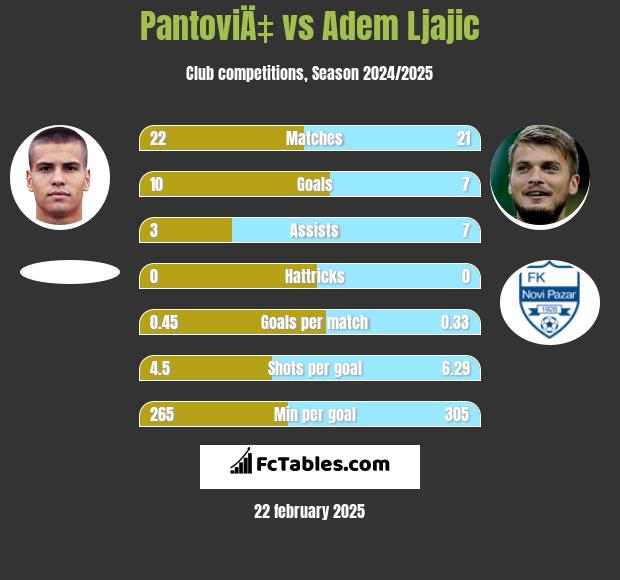 PantoviÄ‡ vs Adem Ljajic h2h player stats