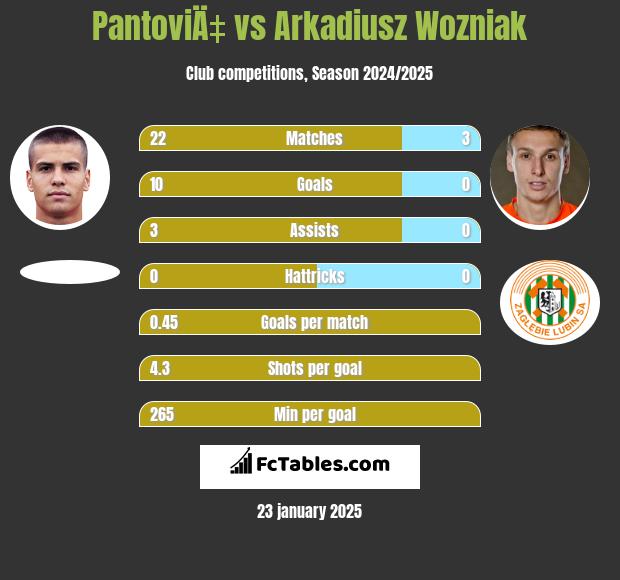 PantoviÄ‡ vs Arkadiusz Wozniak h2h player stats