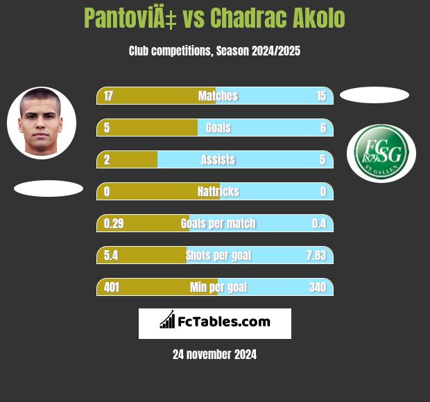 PantoviÄ‡ vs Chadrac Akolo h2h player stats