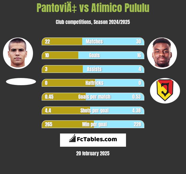 PantoviÄ‡ vs Afimico Pululu h2h player stats