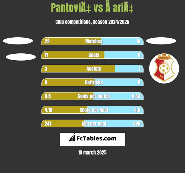 PantoviÄ‡ vs Å ariÄ‡ h2h player stats