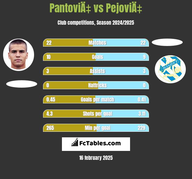 PantoviÄ‡ vs PejoviÄ‡ h2h player stats