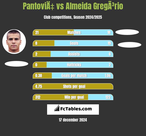 PantoviÄ‡ vs Almeida GregÃ³rio h2h player stats