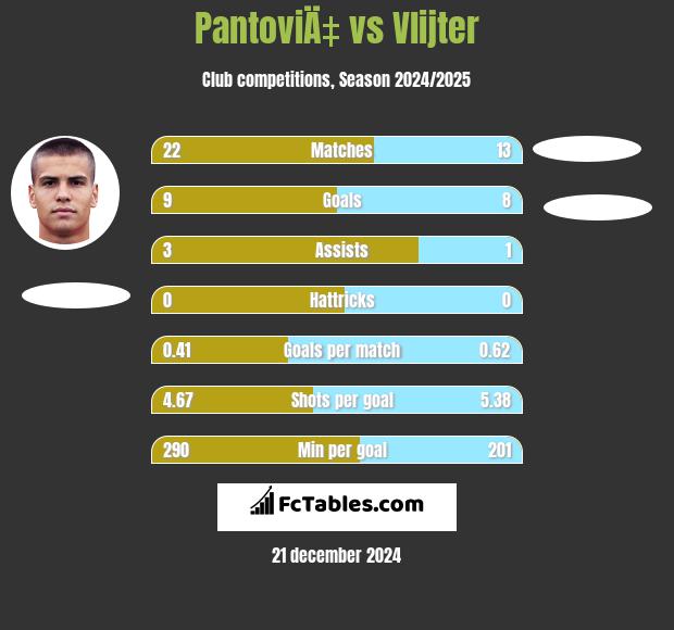 PantoviÄ‡ vs Vlijter h2h player stats