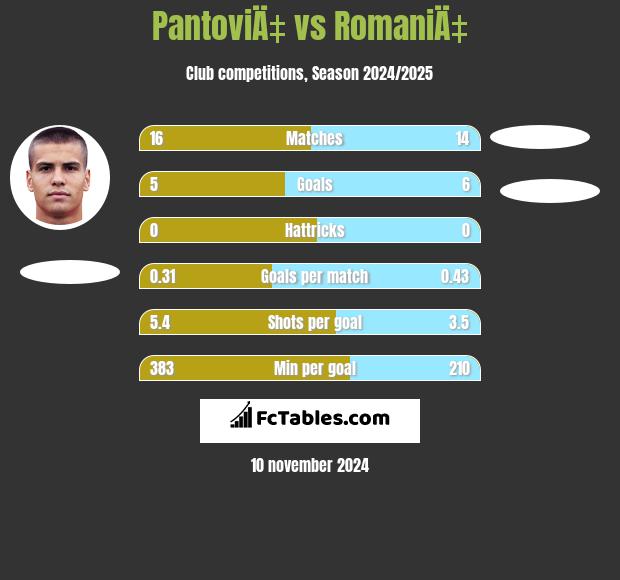 PantoviÄ‡ vs RomaniÄ‡ h2h player stats