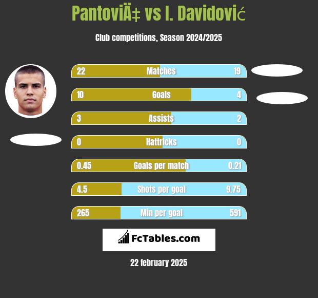 PantoviÄ‡ vs I. Davidović h2h player stats