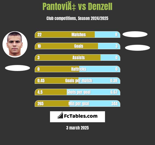 PantoviÄ‡ vs Denzell h2h player stats