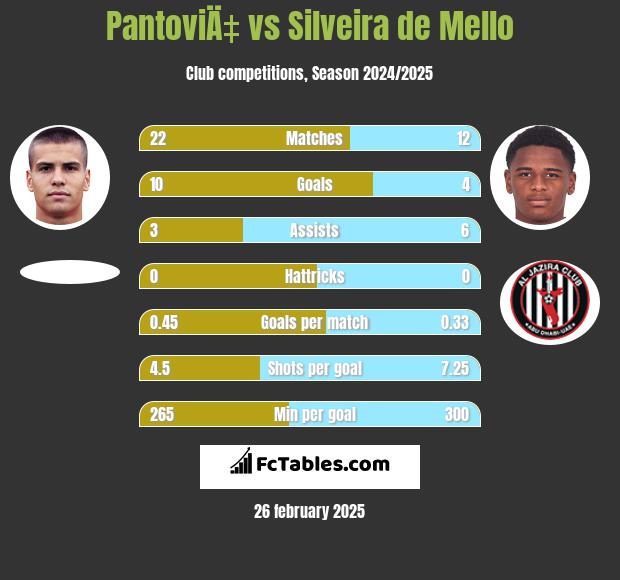 PantoviÄ‡ vs Silveira de Mello h2h player stats