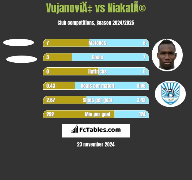 VujanoviÄ‡ vs NiakatÃ© h2h player stats