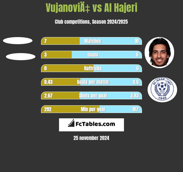 VujanoviÄ‡ vs Al Hajeri h2h player stats