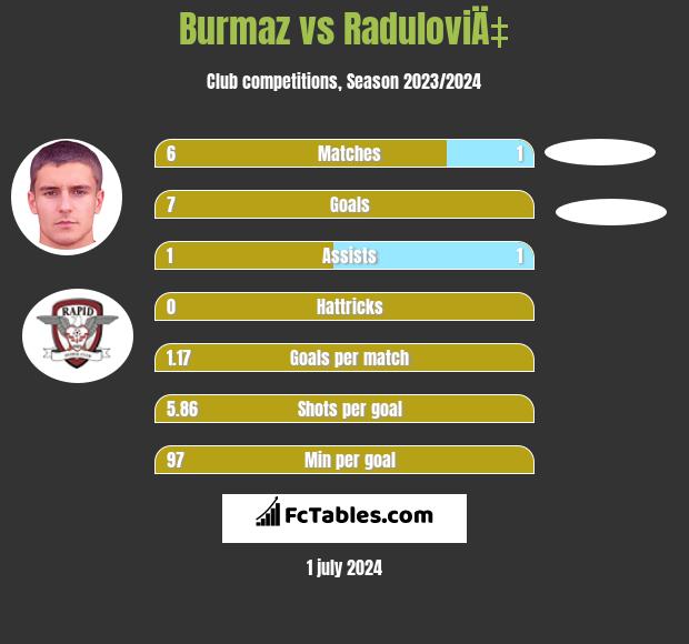 Vozdovac vs Radnicki 5/11/2023 18:30 Football Events & Result
