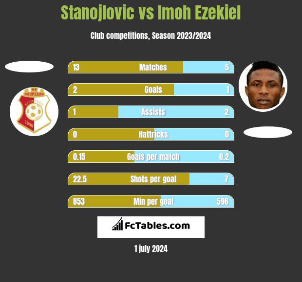 Stanojlovic vs Imoh Ezekiel h2h player stats