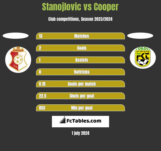 Stanojlovic vs Cooper h2h player stats