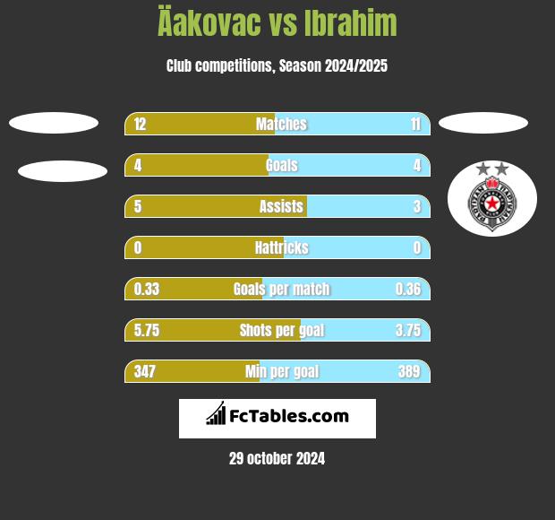 Äakovac vs Ibrahim h2h player stats