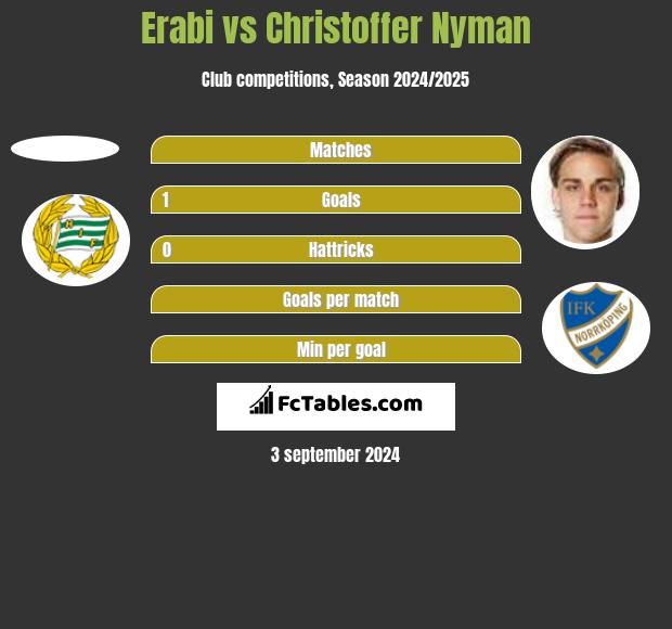 Erabi vs Christoffer Nyman h2h player stats