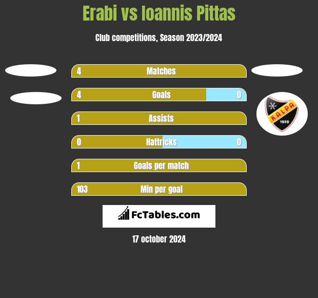 Erabi vs Ioannis Pittas h2h player stats