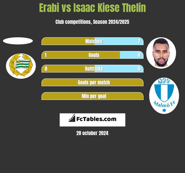 Erabi vs Isaac Kiese Thelin h2h player stats