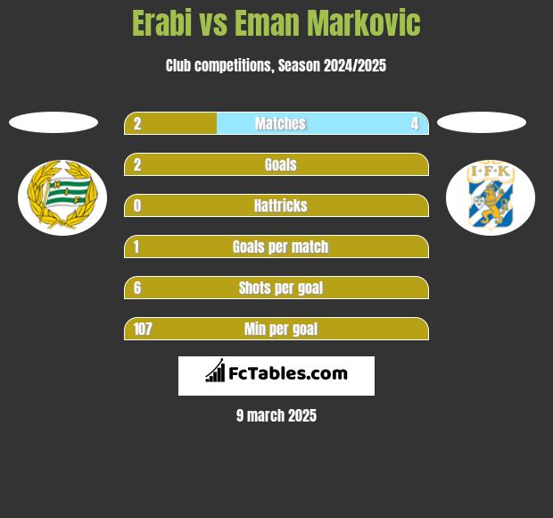 Erabi vs Eman Markovic h2h player stats