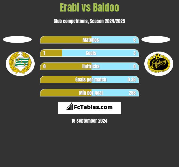 Erabi vs Baidoo h2h player stats