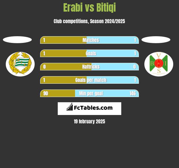 Erabi vs Bitiqi h2h player stats