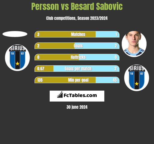 Persson vs Besard Sabovic h2h player stats