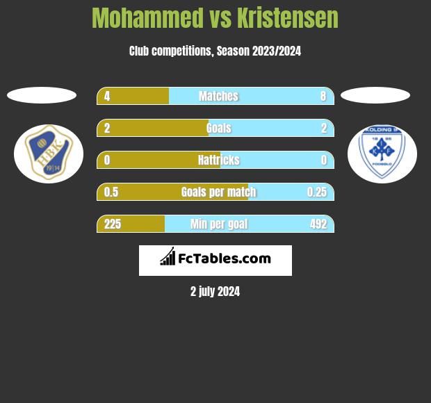 Mohammed vs Kristensen h2h player stats