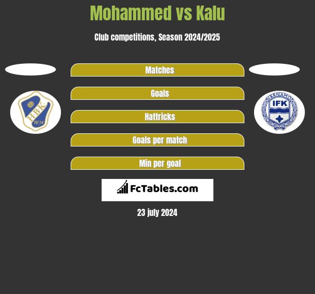 Mohammed vs Kalu h2h player stats