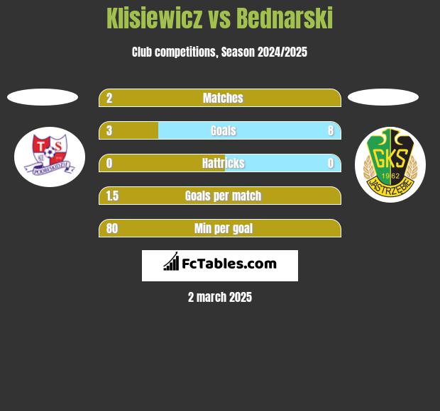 Klisiewicz vs Bednarski h2h player stats