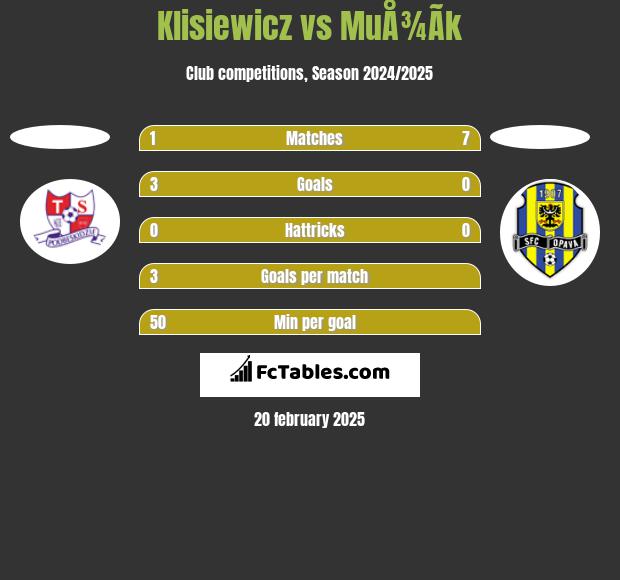 Klisiewicz vs MuÅ¾Ã­k h2h player stats