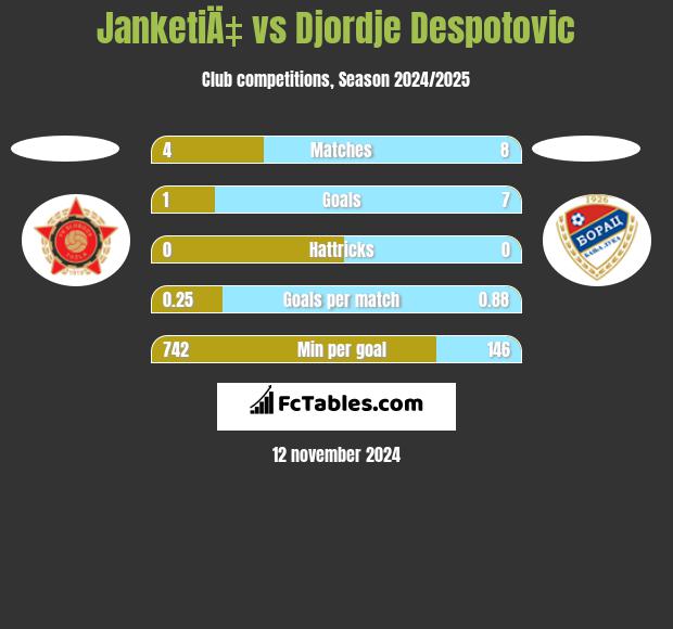 JanketiÄ‡ vs Djordje Despotovic h2h player stats