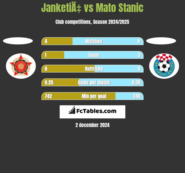 JanketiÄ‡ vs Mato Stanic h2h player stats