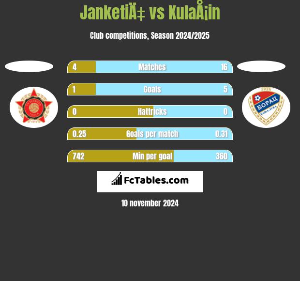 JanketiÄ‡ vs KulaÅ¡in h2h player stats