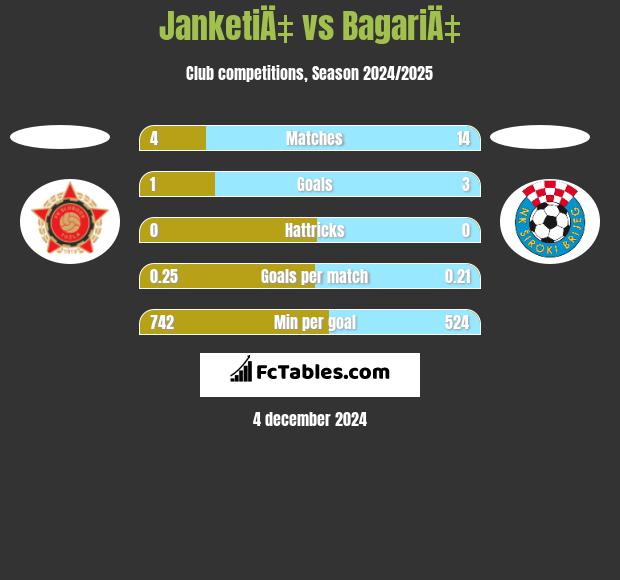 JanketiÄ‡ vs BagariÄ‡ h2h player stats