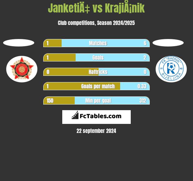 JanketiÄ‡ vs KrajiÅ¡nik h2h player stats