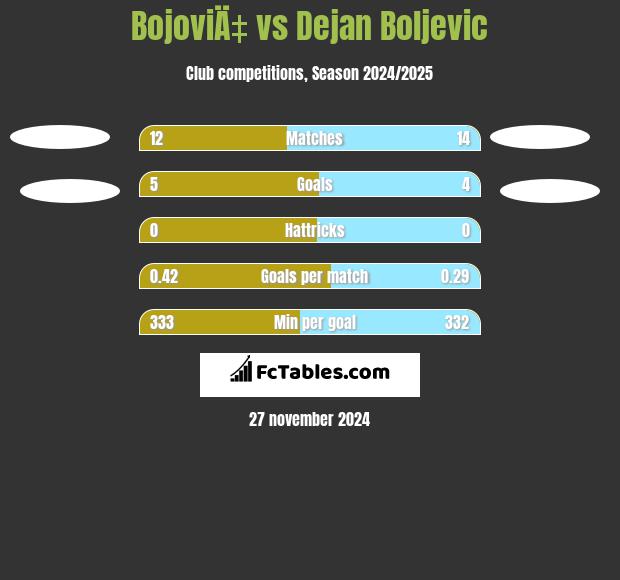 BojoviÄ‡ vs Dejan Boljevic h2h player stats