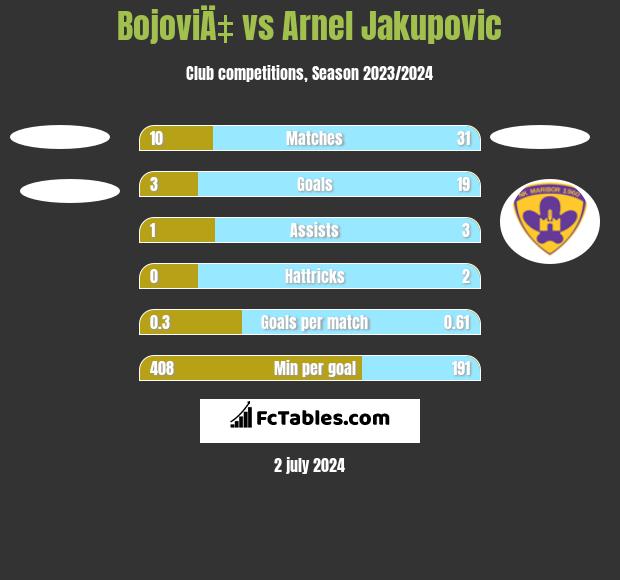 BojoviÄ‡ vs Arnel Jakupovic h2h player stats