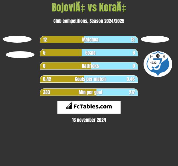 BojoviÄ‡ vs KoraÄ‡ h2h player stats