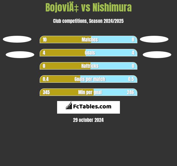 BojoviÄ‡ vs Nishimura h2h player stats