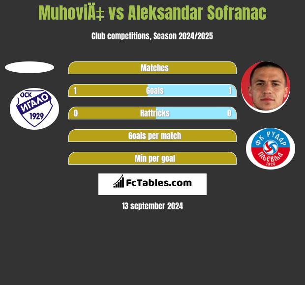 MuhoviÄ‡ vs Aleksandar Sofranac h2h player stats